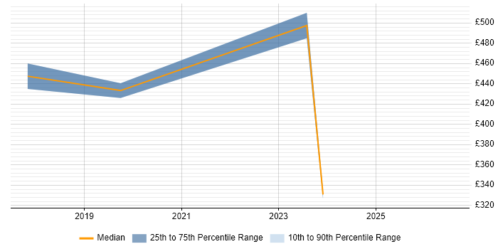 Contractor daily rate distribution trend for jobs in Twickenham citing Stakeholder Engagement