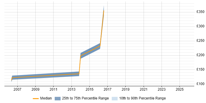 Contractor daily rate distribution trend for Support Analyst job vacancies in Twickenham