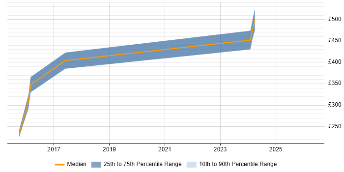 Contractor daily rate distribution trend for Systems Engineer job vacancies in Twickenham