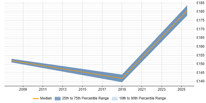 Contractor daily rate distribution trend for Technical Support job vacancies in Twickenham