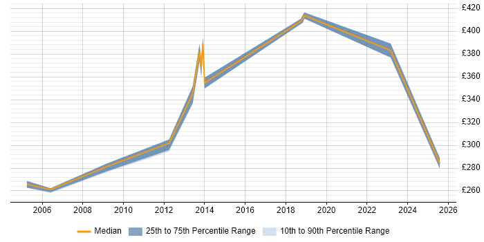 Contractor daily rate distribution trend for jobs in Twickenham citing Unix