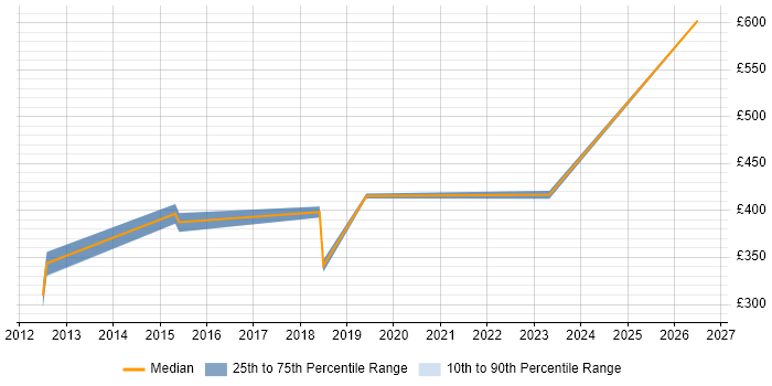 Contractor daily rate distribution trend for jobs in Twickenham citing User Acceptance Testing