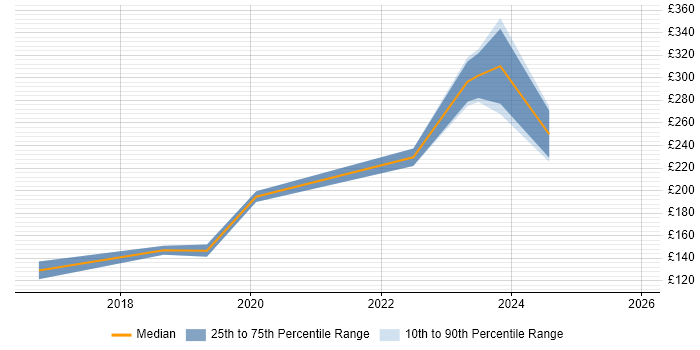 Contractor daily rate distribution trend for jobs in Twickenham citing Windows 10