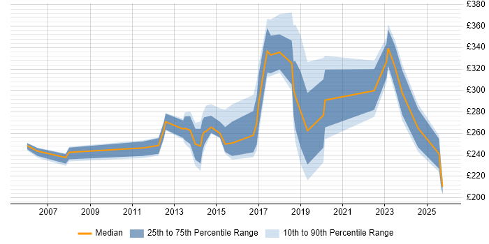 Contractor daily rate distribution trend for jobs in Twickenham citing Windows