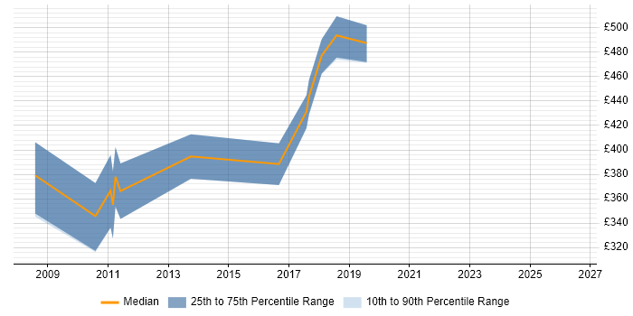 Contractor daily rate distribution trend for jobs in Richmond upon Thames citing Unit Testing