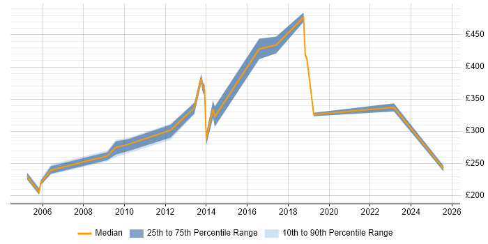 Contractor daily rate distribution trend for jobs in Richmond upon Thames citing Unix Contractor daily rate distribution trend for jobs in Richmond upon Thames citing Unix