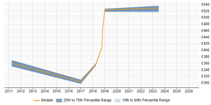 Contractor daily rate distribution trend for jobs in Richmond upon Thames citing Virtual Team