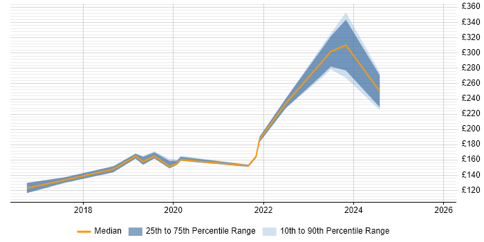 Contractor daily rate distribution trend for jobs in Richmond upon Thames citing Windows 10