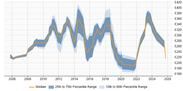 Contractor daily rate distribution trend for jobs in Richmond upon Thames citing Windows