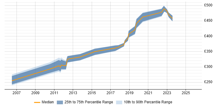 Contractor daily rate distribution trend for jobs in Richmond upon Thames citing Workflow