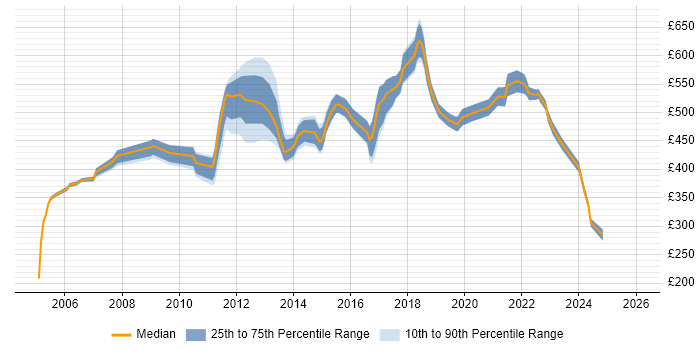 Contractor daily rate distribution trend for jobs in West London citing Risk Assessment