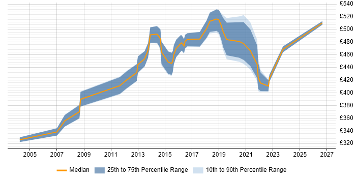 Contractor daily rate distribution trend for Risk Manager job vacancies in West London