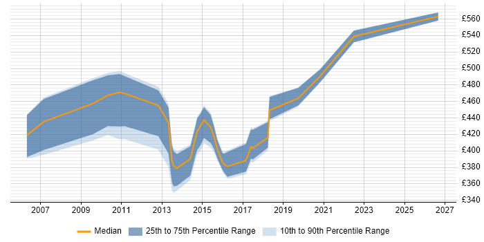 Contractor daily rate distribution trend for jobs in West London citing Risk Register