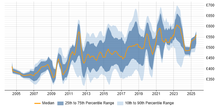 Contractor daily rate distribution trend for jobs in West London citing Roadmaps Contractor daily rate distribution trend for jobs in West London citing Roadmaps