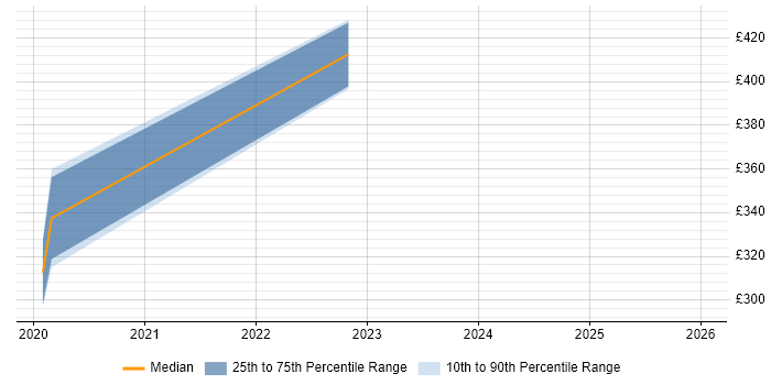 Contractor daily rate distribution trend for Robotic Process Automation Developer job vacancies in West London