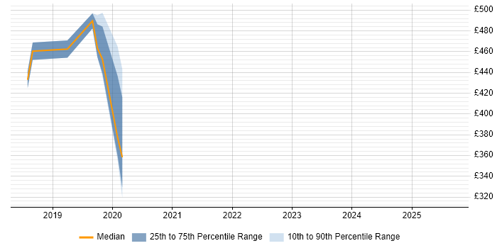 Contractor daily rate distribution trend for jobs in West London citing Robotic Process Automation