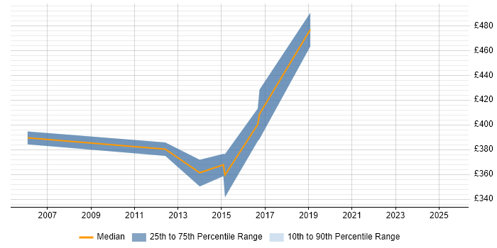 Contractor daily rate distribution trend for jobs in West London citing RTP Contractor daily rate distribution trend for jobs in West London citing RTP