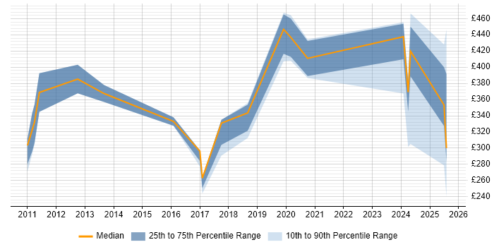 Contractor daily rate distribution trend for jobs in West London citing Runbook
