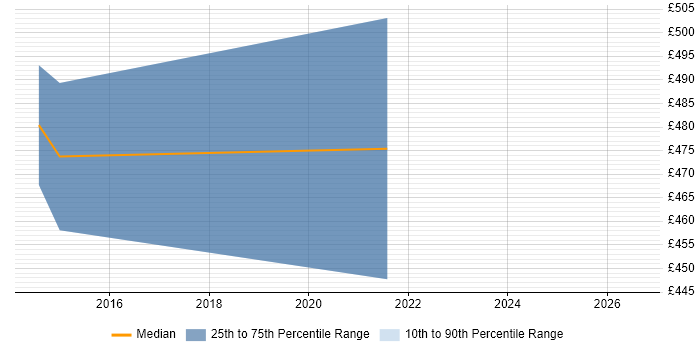Contractor daily rate distribution trend for SaaS Project Manager job vacancies in West London