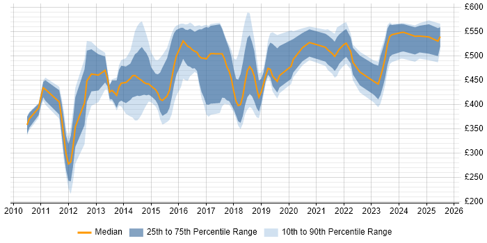 Contractor daily rate distribution trend for jobs in West London citing SaaS Contractor daily rate distribution trend for jobs in West London citing SaaS