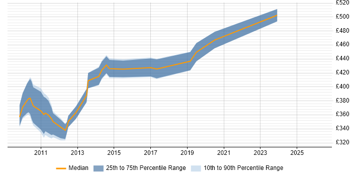 Contractor daily rate distribution trend for Salesforce Analyst job vacancies in West London