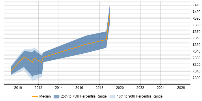 Contractor daily rate distribution trend for Salesforce Support job vacancies in West London