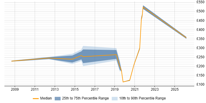 Contractor daily rate distribution trend for jobs in West London citing Samsung