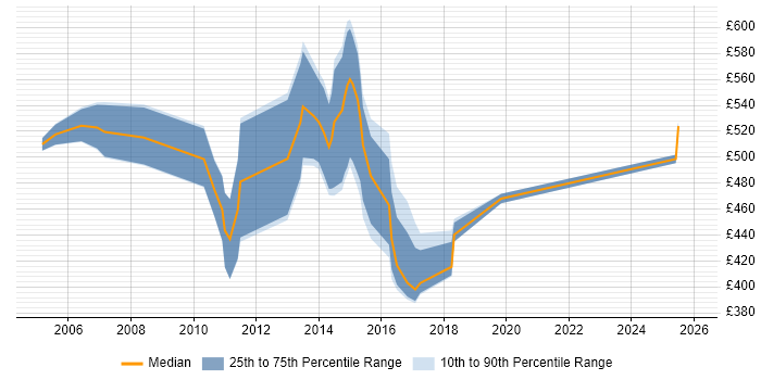 Contractor daily rate distribution trend for jobs in West London citing SAP APO