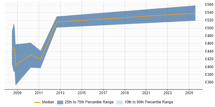 Contractor daily rate distribution trend for jobs in West London citing SAP Business One