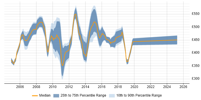 Contractor daily rate distribution trend for jobs in West London citing SAP BW