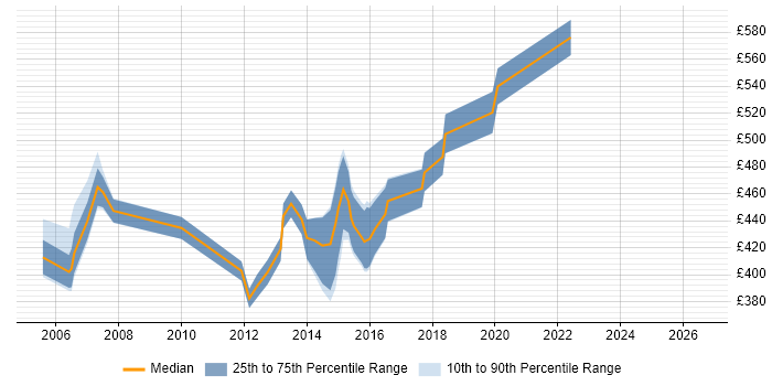 Contractor daily rate distribution trend for SAP CO Consultant job vacancies in West London