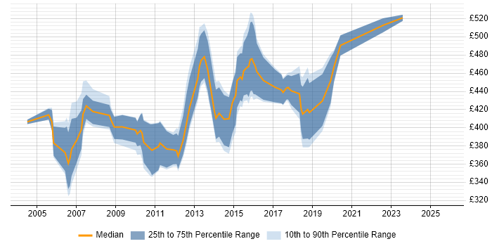 Contractor daily rate distribution trend for jobs in West London citing SAP CO