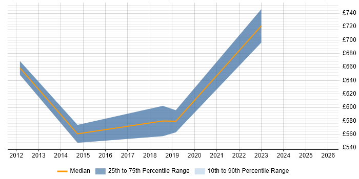 Contractor daily rate distribution trend for jobs in West London citing SAP EWM