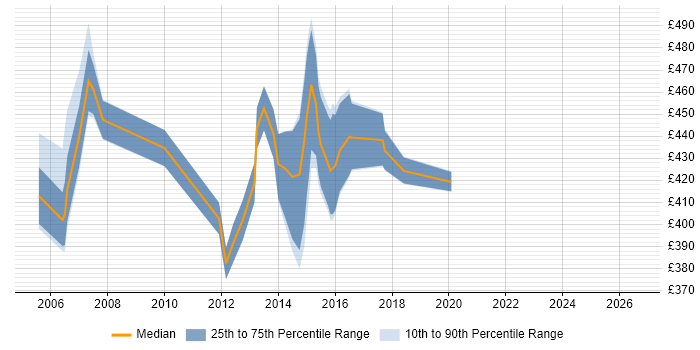 Contractor daily rate distribution trend for SAP FI/CO Consultant job vacancies in West London