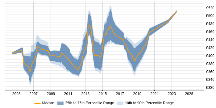 Contractor daily rate distribution trend for jobs in West London citing SAP FI/CO