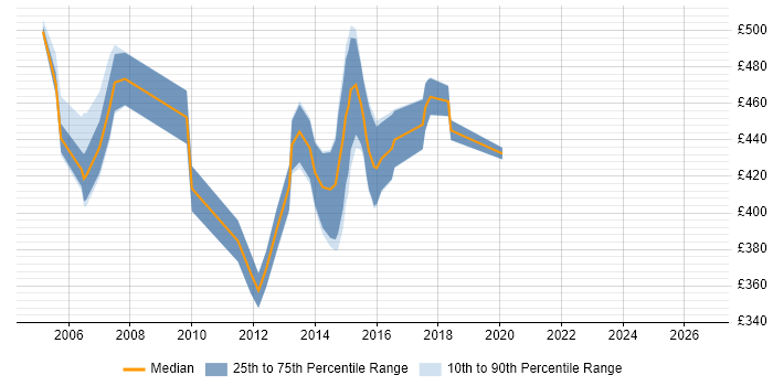 Contractor daily rate distribution trend for SAP FI Consultant job vacancies in West London