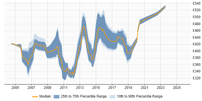 Contractor daily rate distribution trend for jobs in West London citing SAP FI