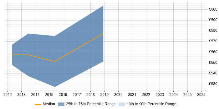 Contractor daily rate distribution trend for SAP Financial Leader job vacancies in West London
