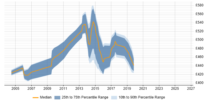 Contractor daily rate distribution trend for SAP Functional Consultant job vacancies in West London