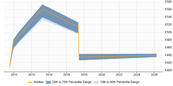 Contractor daily rate distribution trend for jobs in West London citing SAP HCM