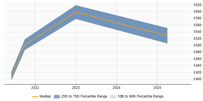 Contractor daily rate distribution trend for jobs in West London citing SAP IBP Contractor daily rate distribution trend for jobs in West London citing SAP IBP