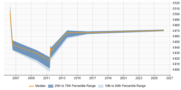 Contractor daily rate distribution trend for jobs in West London citing SAP Payroll