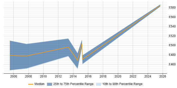 Contractor daily rate distribution trend for SAP QM Consultant job vacancies in West London