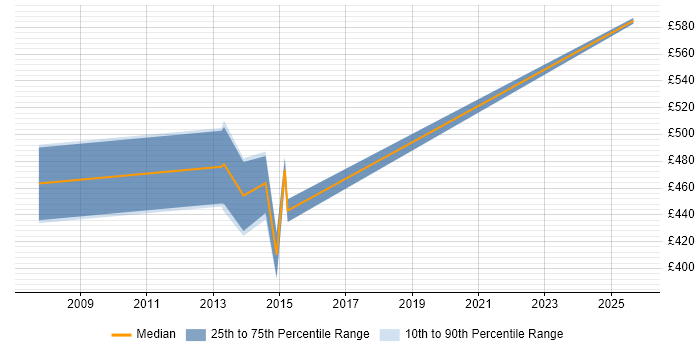 Contractor daily rate distribution trend for jobs in West London citing SAP QM