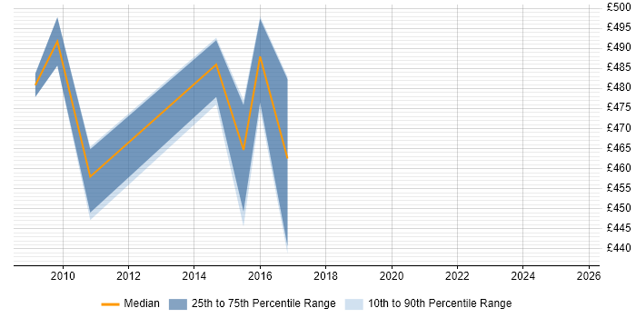 Contractor daily rate distribution trend for SAP Release Manager job vacancies in West London