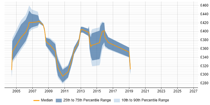 Contractor daily rate distribution trend for SAP Support job vacancies in West London