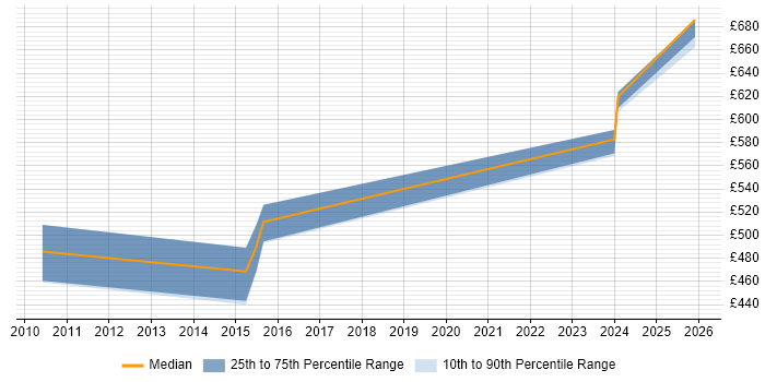 Contractor daily rate distribution trend for jobs in West London citing SAP TM