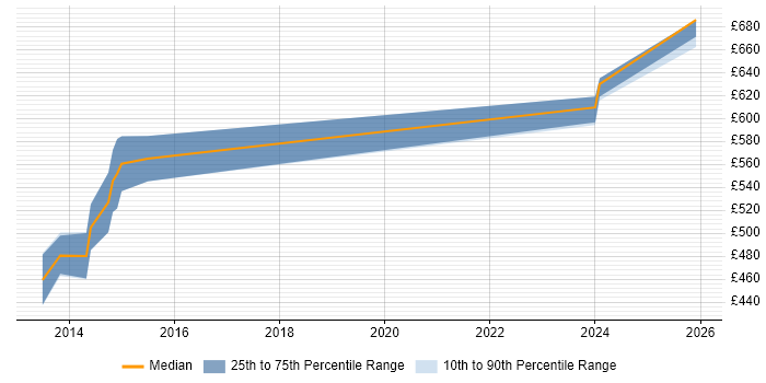 Contractor daily rate distribution trend for jobs in West London citing SAP Travel Management