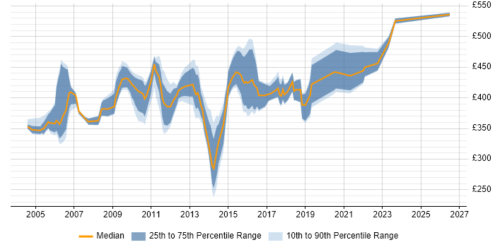 Contractor daily rate distribution trend for jobs in West London citing Sarbanes-Oxley
