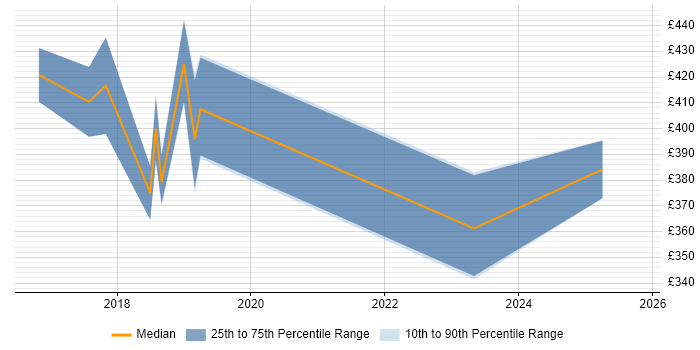 Contractor daily rate distribution trend for jobs in West London citing Sauce Labs